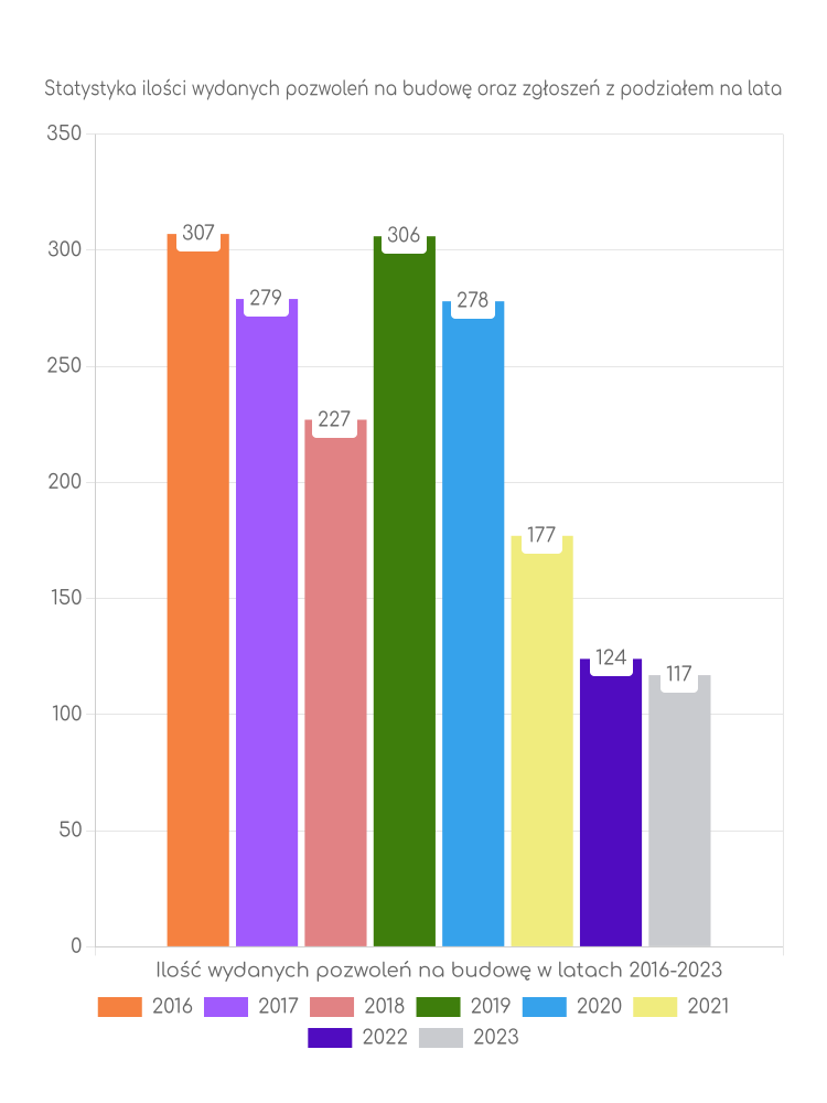 Zestawienie statystyk pozwoleń na budowę w gminie Dobre Miasto